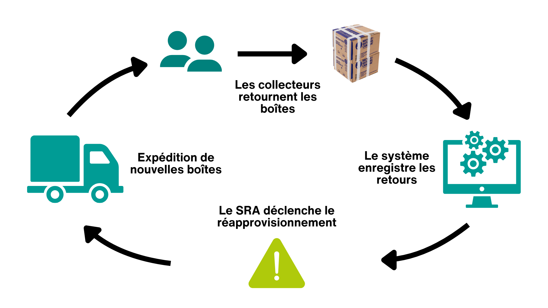 schéma du fonctionnement du système de réapprovisionnement automatique (SRA)